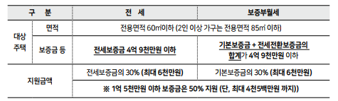 2023년 2차 서울시 보증금지원형 장기안심주택 신청자격