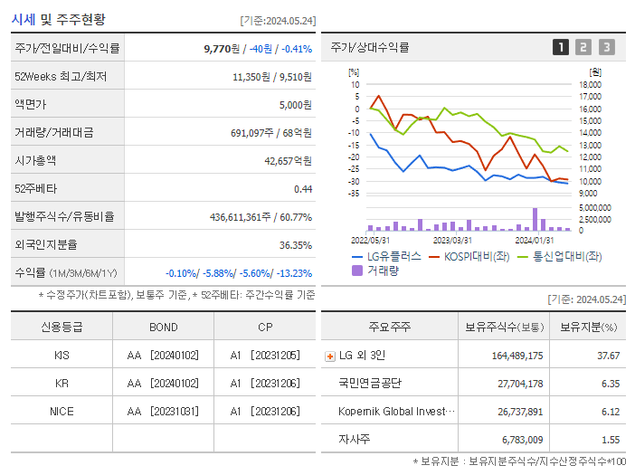 LG유플러스_기업개요