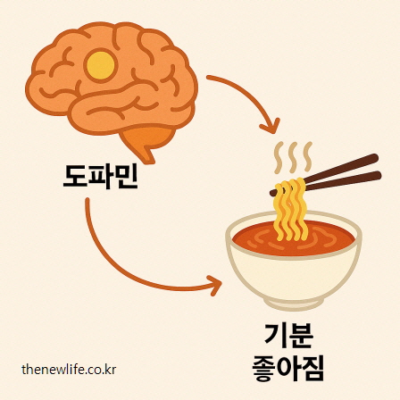도파민 보상 회로를 자극하는 라면 중독 메커니즘 일러스트