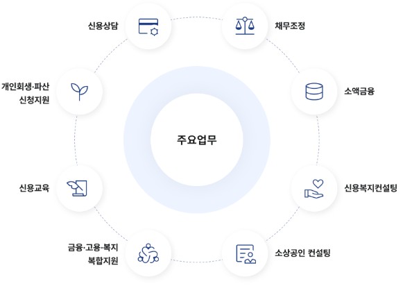 신용회복위원회 채무조정 개인 워크아웃
