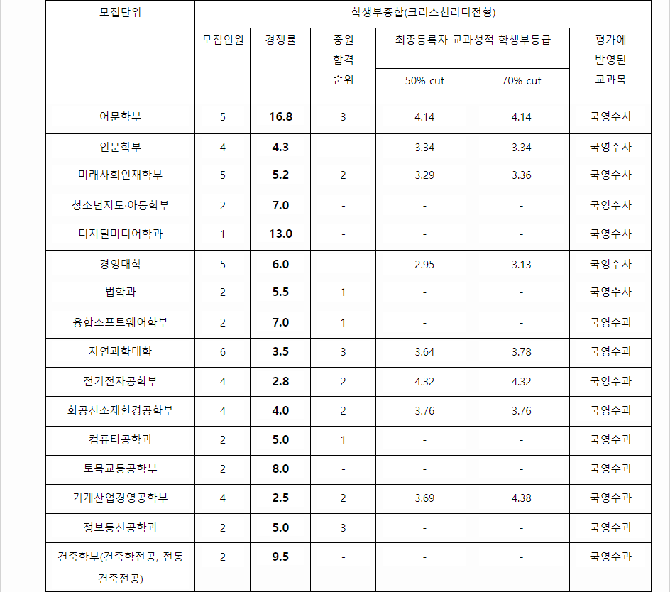 2023학년도 명지대학교 학생부종합전형 전형 결과