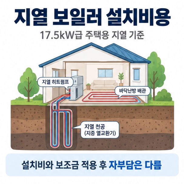 지열 보일러 설치비용이라는 제목과 단독주택 지하 천공 지열 히트펌프 배관을 함께 표현한 대표 이미지