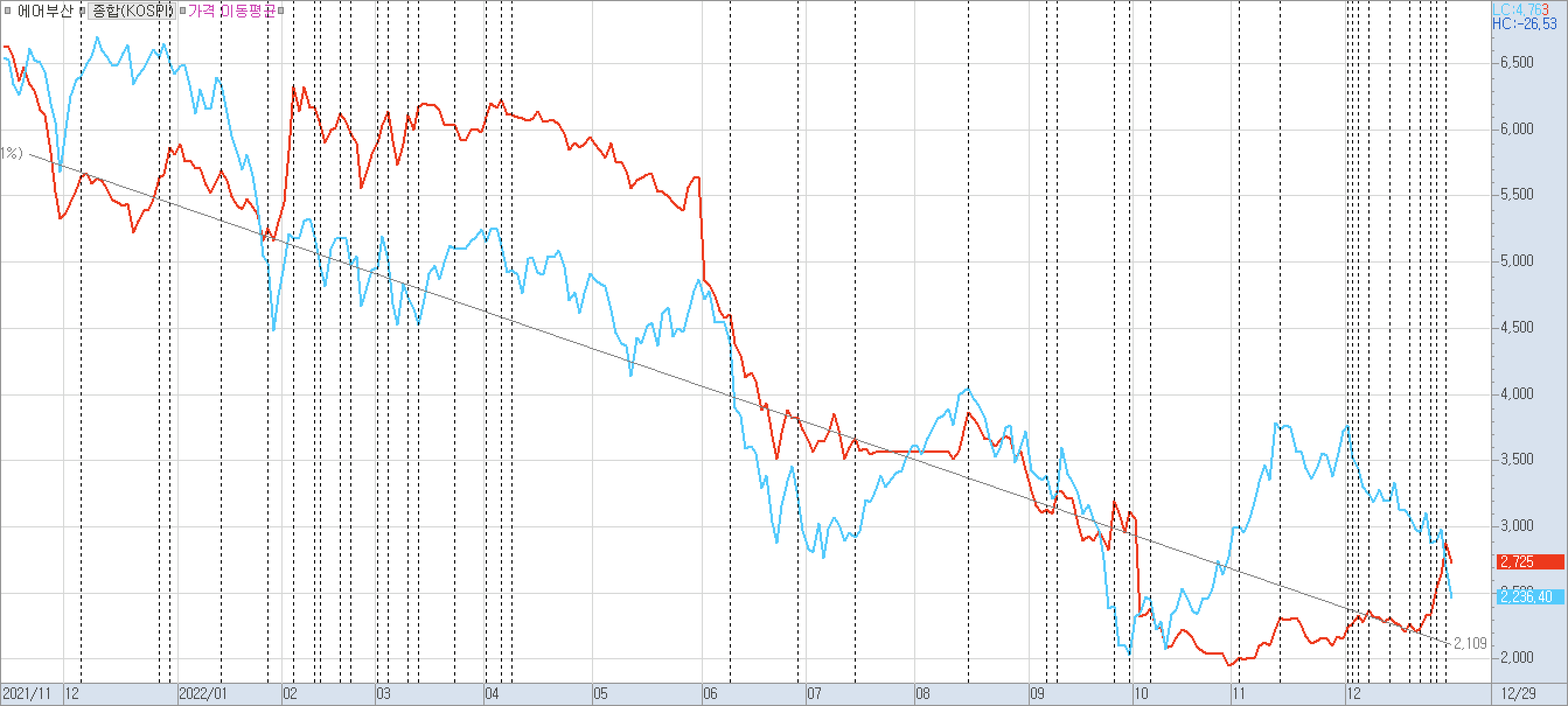 2. 종가선 비교 - 에어부산