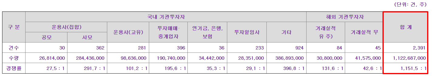 인투셀 공모주 수요예측결과 상장일