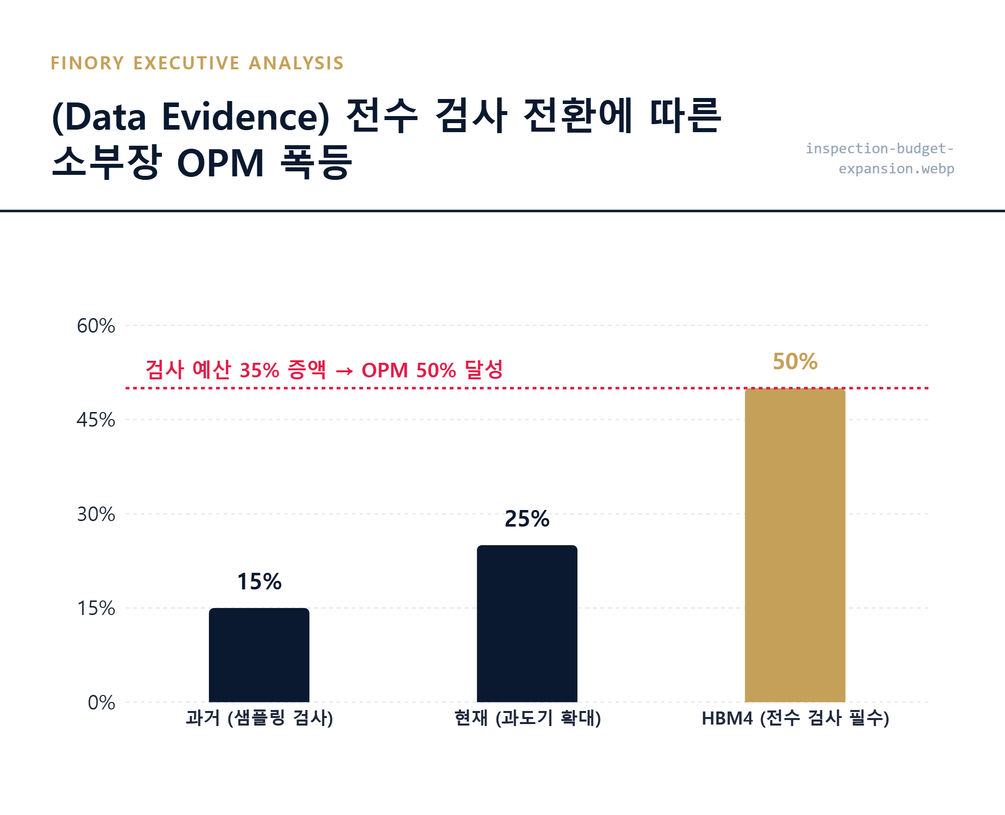 [검사 예산]: 샘플링에서 전수 검사로의 전환에 따른 예산 증액과 소부장 OPM 실측 수치 및 임계값 대조 결과 by Finory