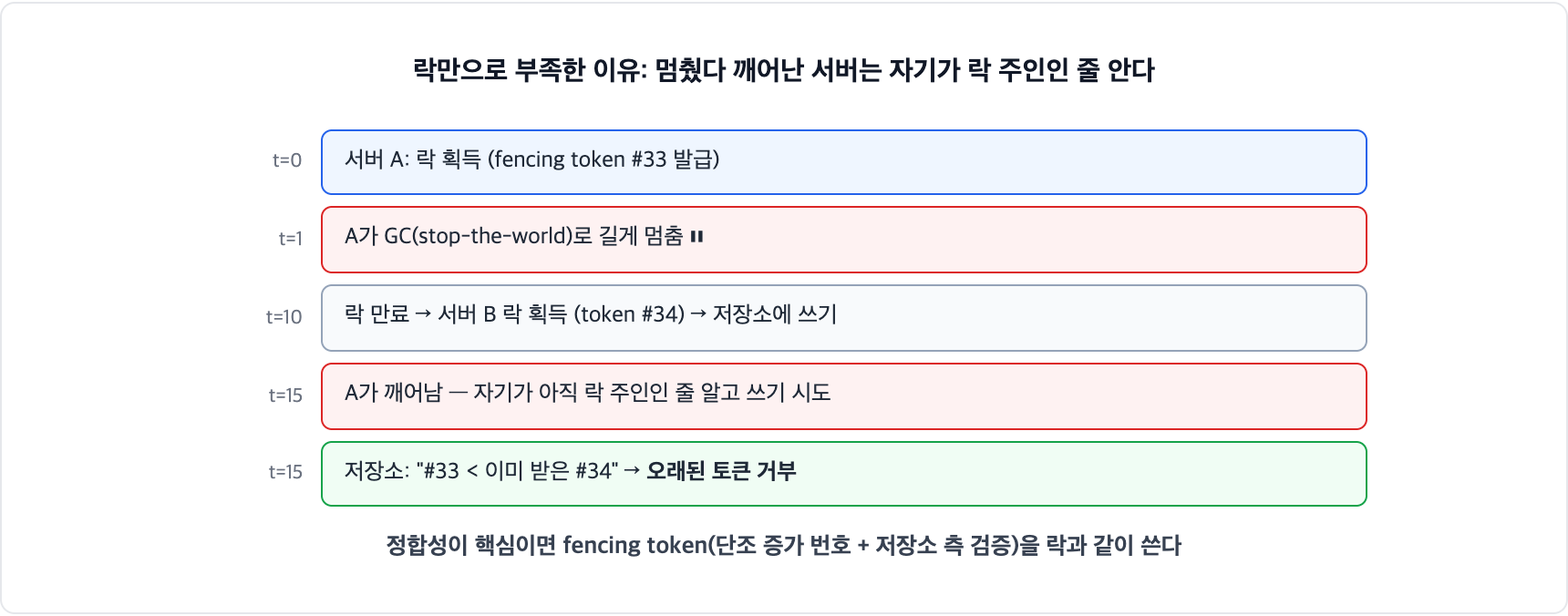 GC pause와 fencing token. 락을 잡은 서버 A가 GC로 멈춘 사이 락이 만료되고 B가 새 락을 잡았는데, 깨어난 A는 자기가 락 주인인 줄 알고 쓰기를 시도한다. 저장소가 단조 증가하는 fencing token을 비교해 오래된 토큰의 쓰기를 거부해야 안전하다