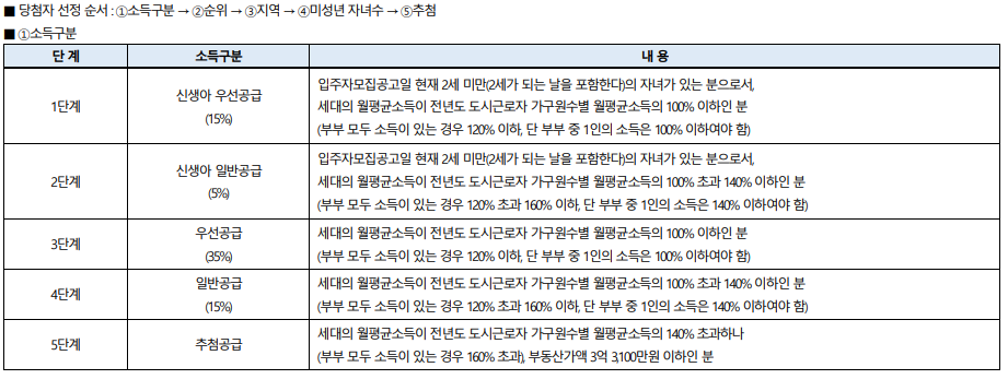 신혼특공 추첨제 물량 %