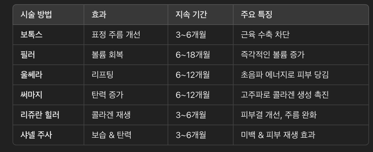 탄력 & 주름 개선 시술 비교
