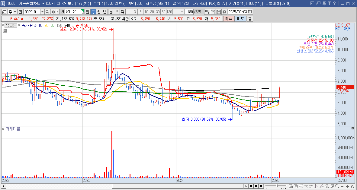 유니온 주가 희토류 관련주