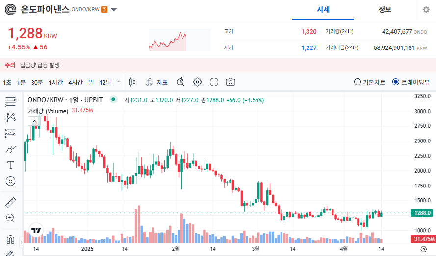 온도파이낸스 코인 시세 가격 전망