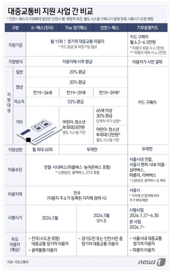 기후동행카드 신청방법, 구매처, 현금영수증 등록방법