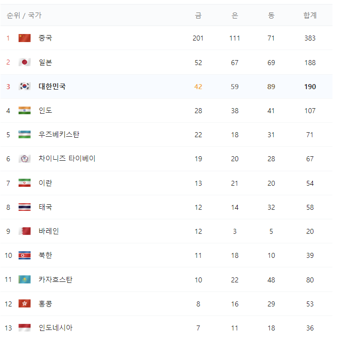 항저우 아시안게임 종합 순위 메달 결과