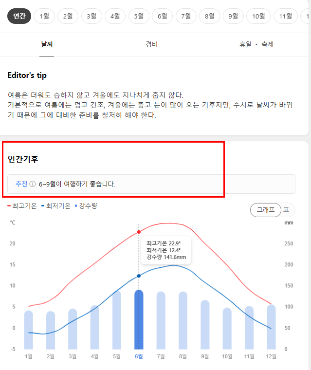스위스 여행하기 좋은 계절