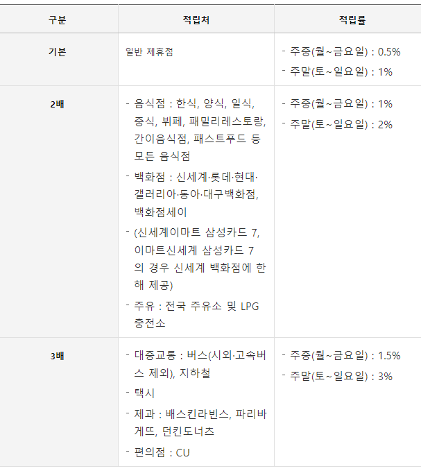 신세계 삼성카드7