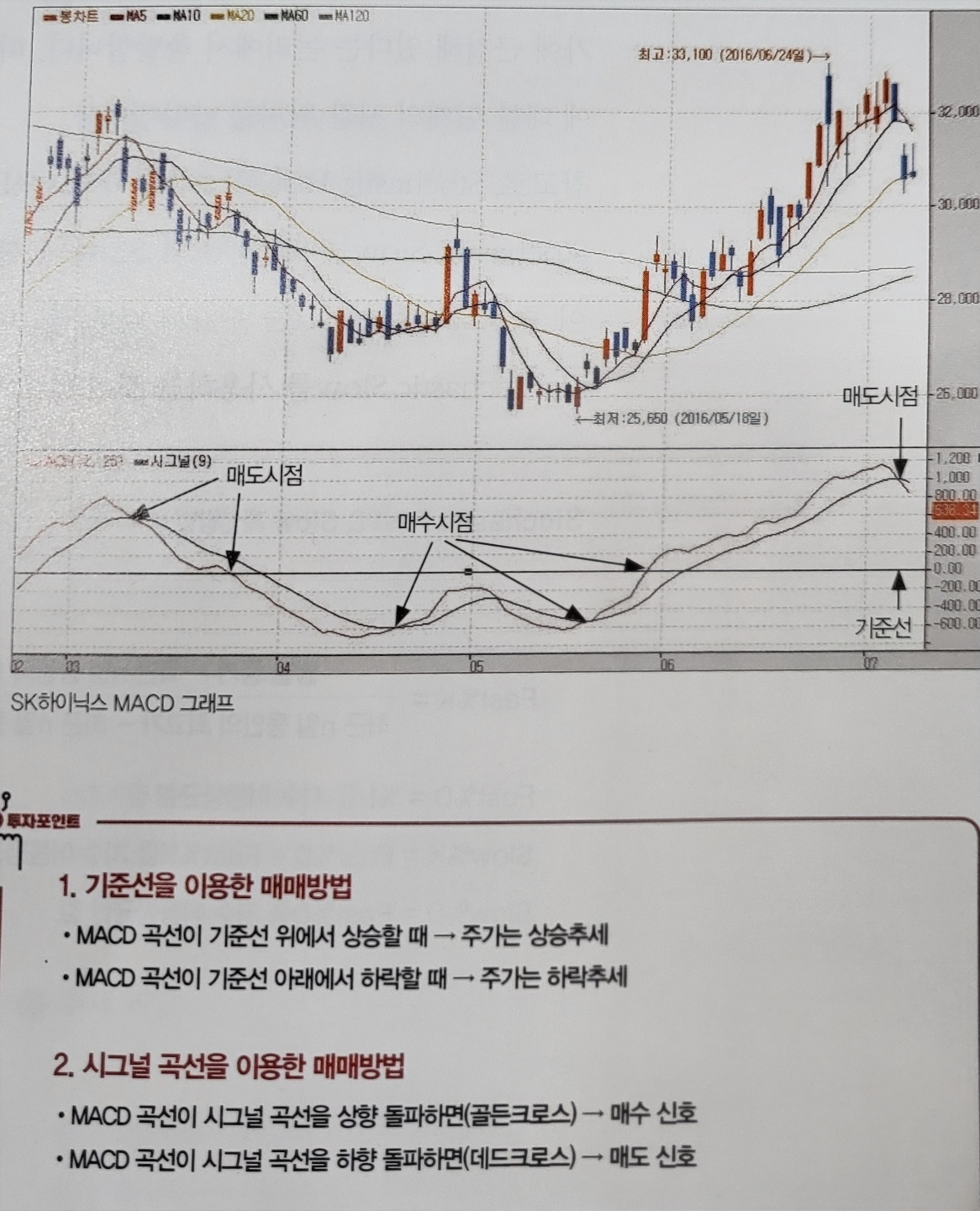 MACD
