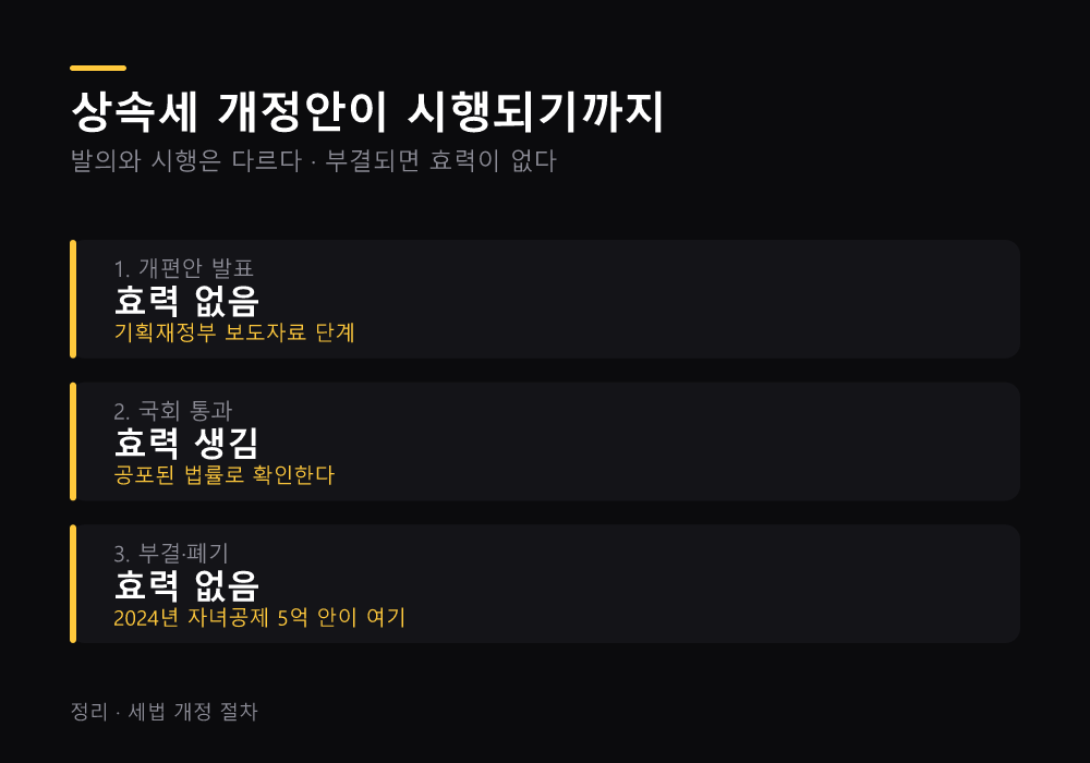 상속세 개정안이 시행되기까지