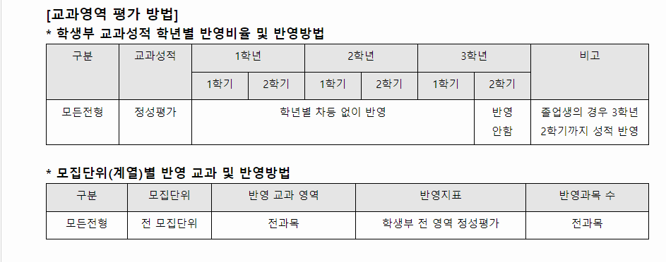 2024학년도 고려대학교 학생부종합전형 교과영역 평가 방법