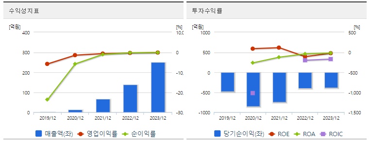 루닛 주가 수익성