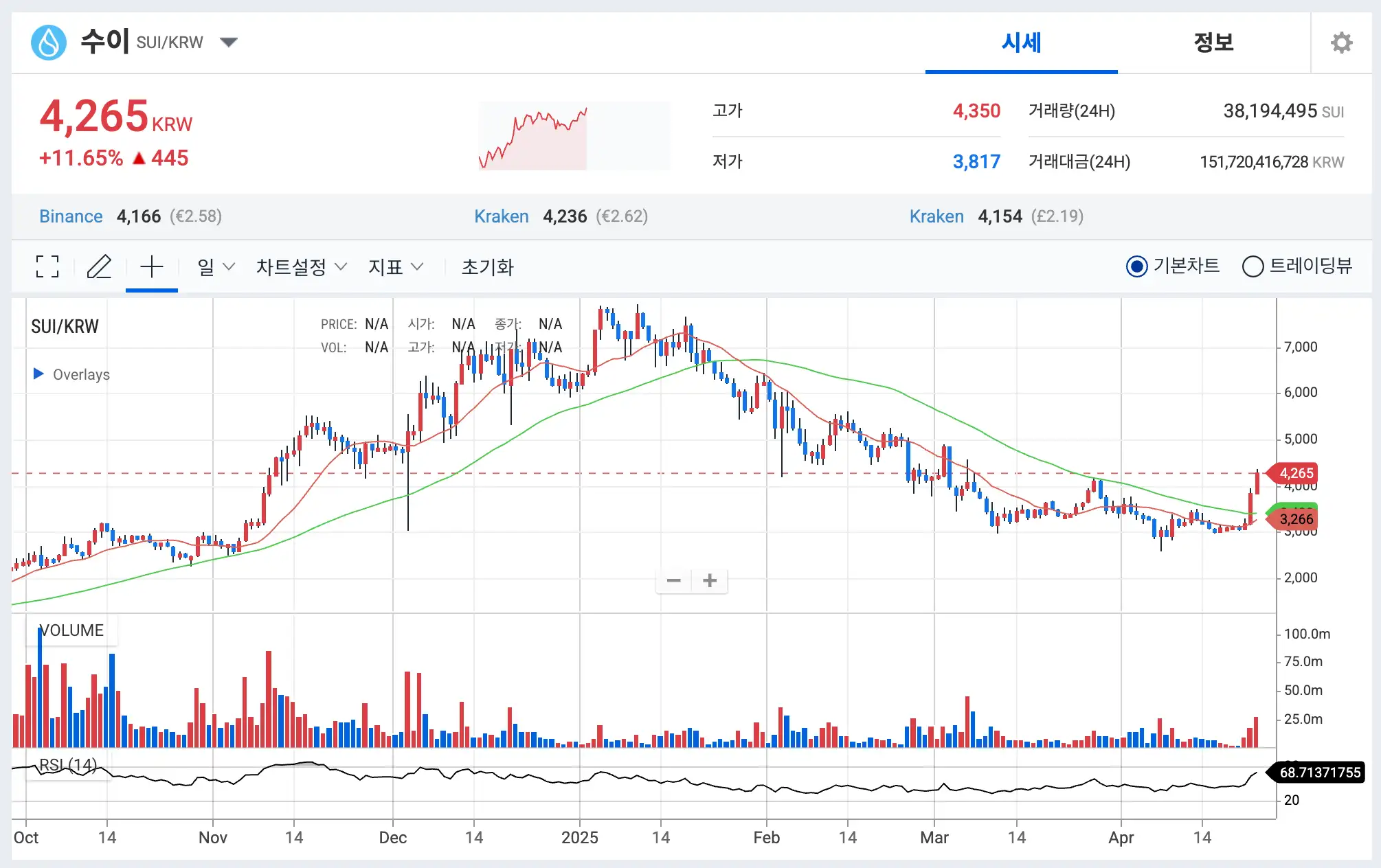 수이 코인 전망