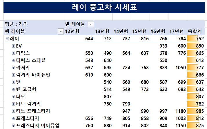 2011~2017-레이-중고차-시세표