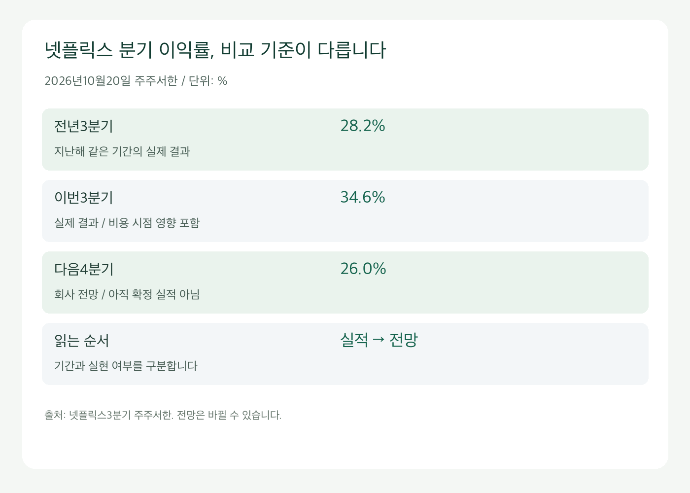 넷플릭스 전년3분기와 이번3분기 실제 이익률, 다음4분기 전망의 비교