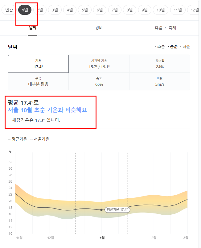 심천 1월 날씨 옷차림 추천 여행지
