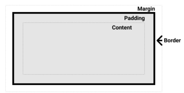 content&#44; padding border&#44; margin