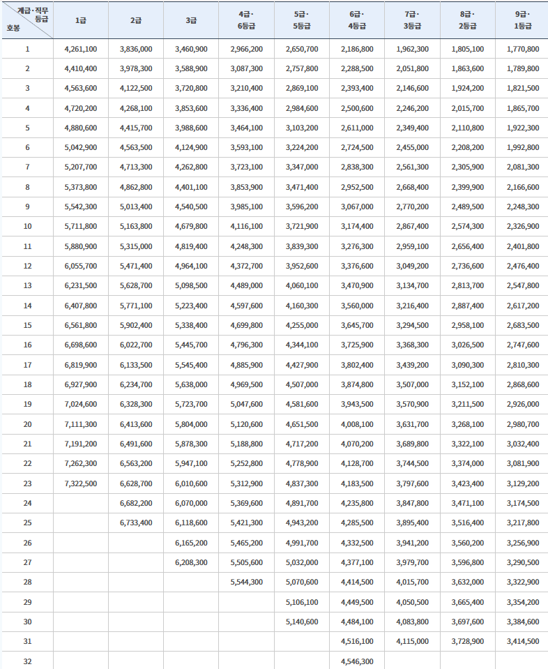 공무원 봉급표 사진