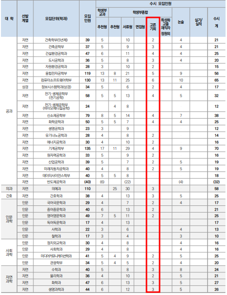 한양대 수시 고른기회전형 모집인원