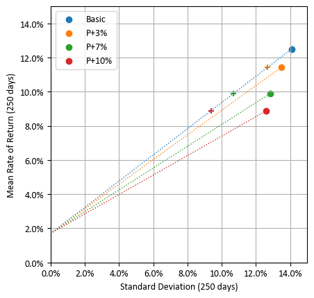 평균-분산 그래프에 나타낸 다우 존스 미국 배당 100 지수, 커버드콜 지수 및 커버드콜과 동일한 수익률을 기대할 수 있는 기초 자산 + 예금 포트폴리오