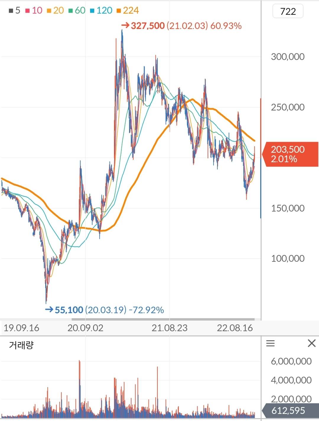 SK이노베이션 주가 차트