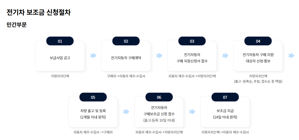 2025년 전기차 보조금 완벽 가이드