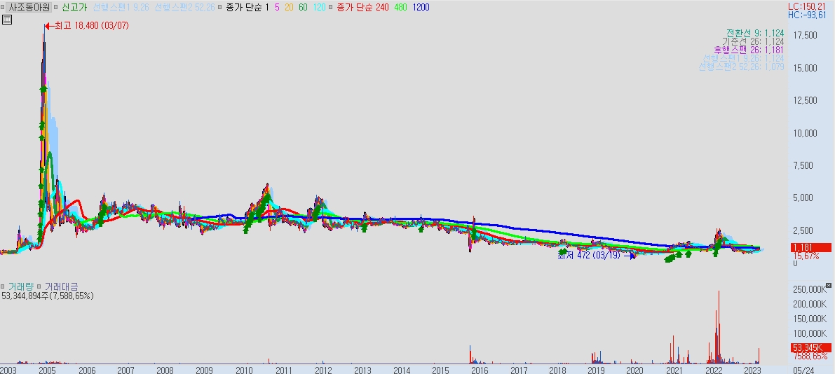 사조동아원 일봉차트