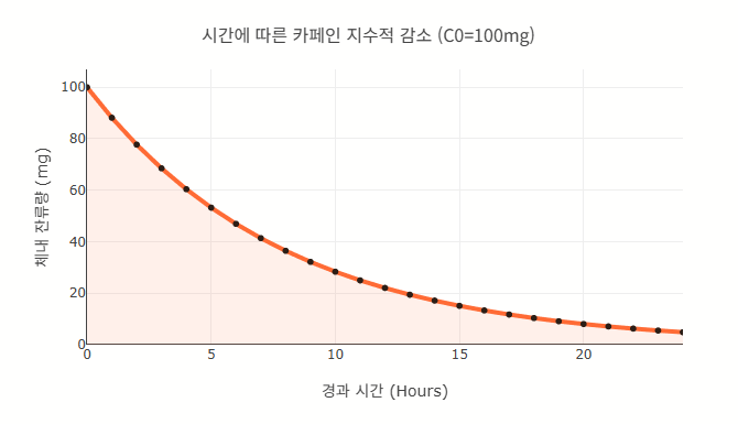 시간별-체내-카페인-잔류량-지수적-감소-곡선-그래프/ 로스트 프로 / Roast Pro