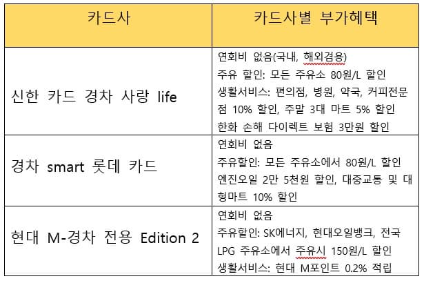 각 카드사별 유류 환급카드 혜택 이미지