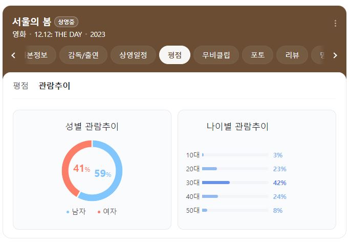 서울의 봄 영화 후기