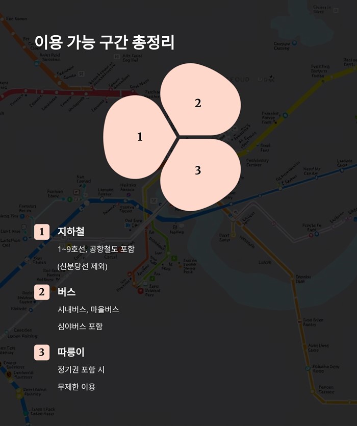 기후동행카드 판매처 충전 사용법 구간 청년할인 요약 이미지