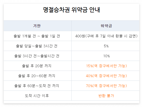 명절승차권 취소 위약금