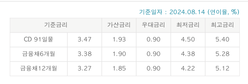 국민은행 신용대출 금리