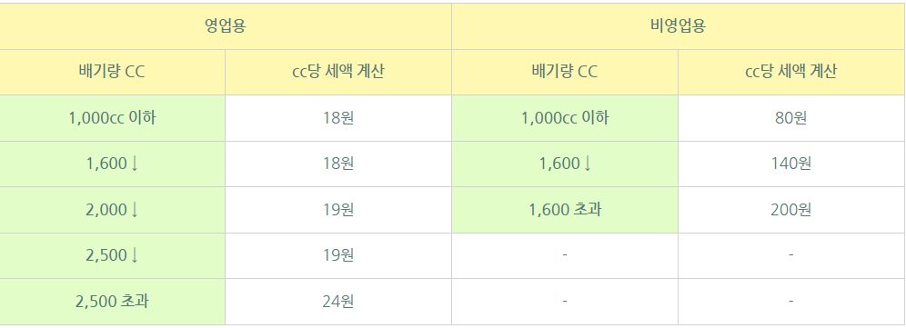 승용차-자동차세-계산표