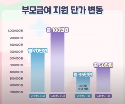 2024부모급여인상액