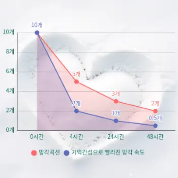 기억의 간섭으로 빨라져 하향하고 있는 망각 곡선 그래프