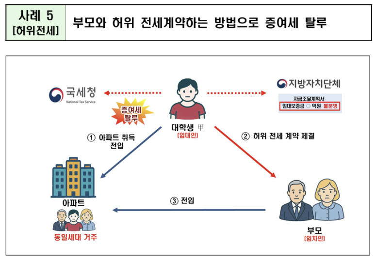 자금조달계획서 및 지출증빙, 국세청 실시간 공유 전수 점검