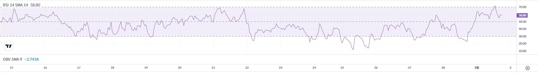 비트코인 차트 시세 분석 RSI