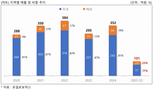 지역별 매출 추이