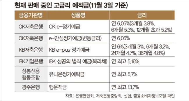 예금 6% 적금 13%, 1금융권도 5%대 지금은 고금리 전쟁중