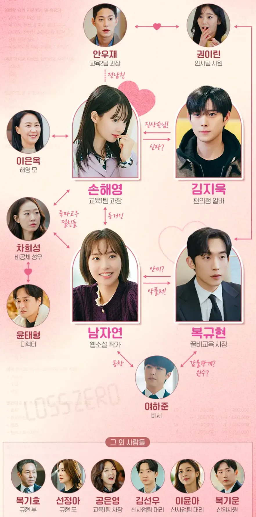 손해 보기 싫어서 인물관계도