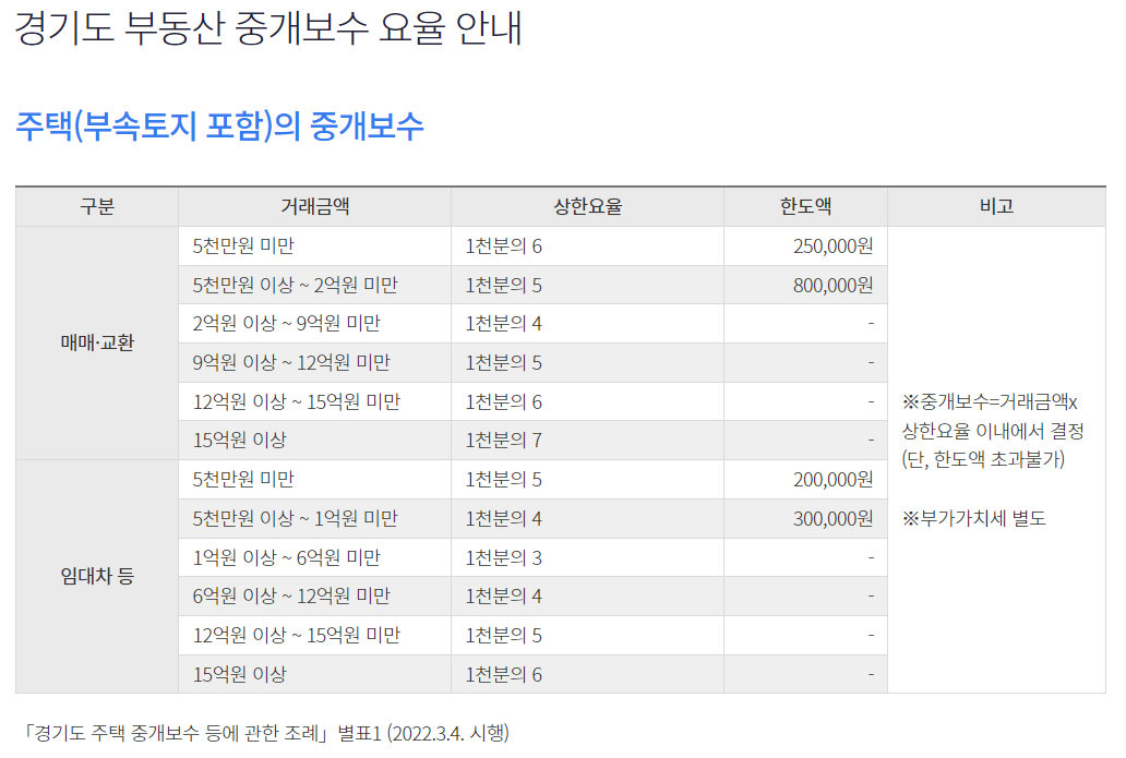 경기도-부동산-중개보수-요율