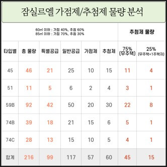 잠실 르엘 추첨제 물량표