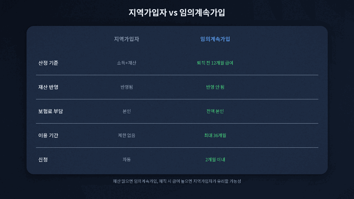 지역가입자 임의계속가입 산정기준 재산반영 보험료부담 이용기간 비교표